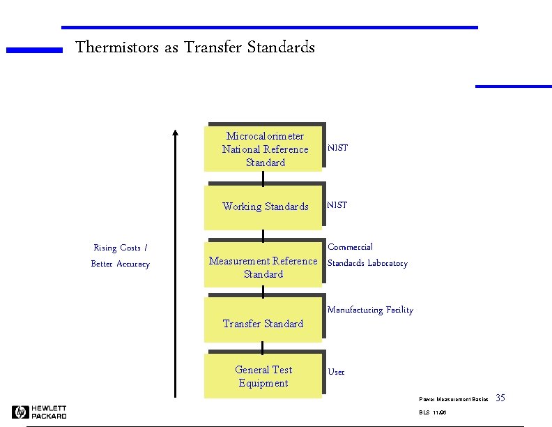 Thermistors as Transfer Standards Rising Costs / Better Accuracy Microcalorimeter National Reference Standard NIST