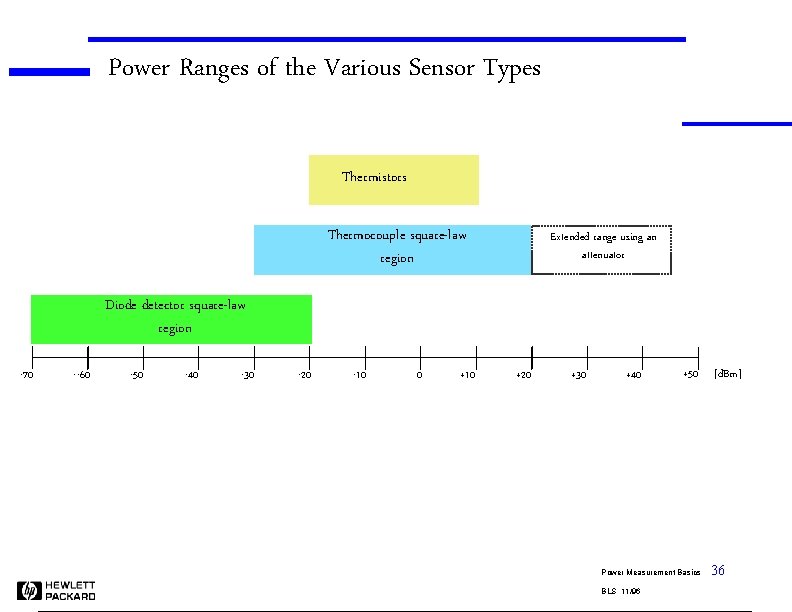 Power Ranges of the Various Sensor Types Thermistors Thermocouple square-law region Extended range using