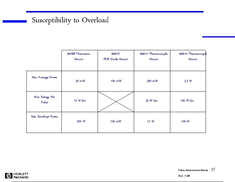 Susceptibility to Overload 8478 B Thermistor Mount Max Average Power Max Energy Per Pulse