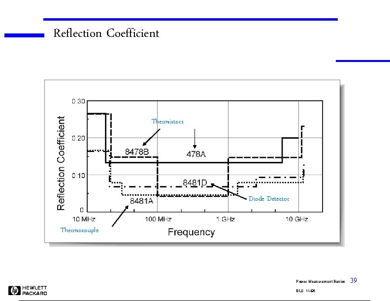 Reflection Coefficient Thermistors Diode Detector Thermocouple Power Measurement Basics BLS 11/96 39 