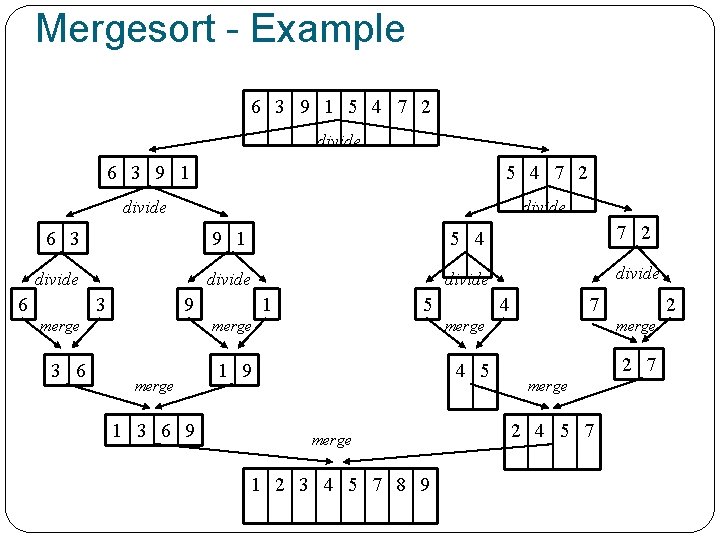 Mergesort - Example 6 3 9 1 5 4 7 2 divide divide 6