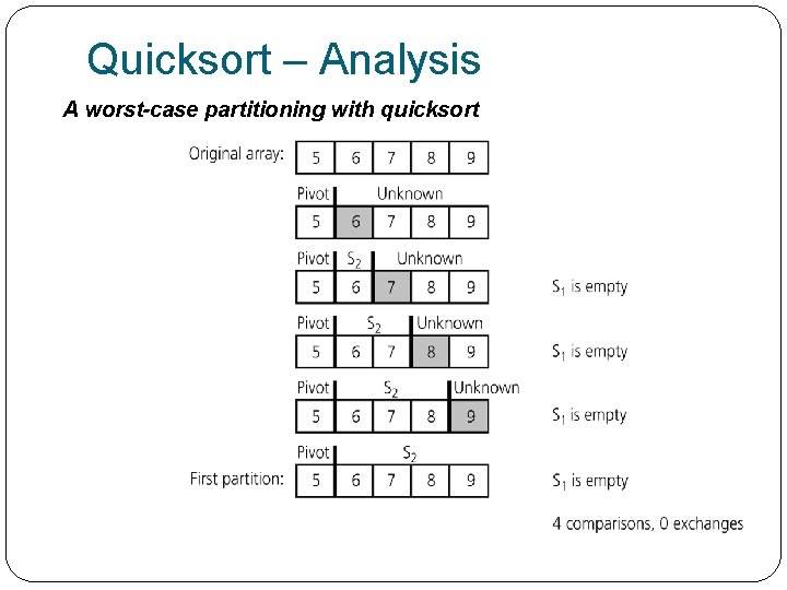 Quicksort – Analysis A worst-case partitioning with quicksort 