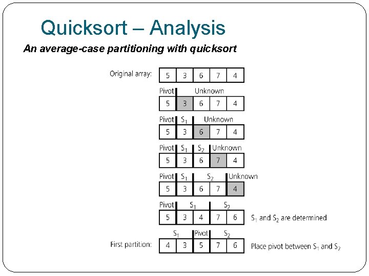 Quicksort – Analysis An average-case partitioning with quicksort 