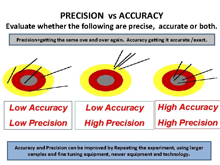 PRECISION vs ACCURACY Evaluate whether the following are precise, accurate or both. Precision=getting the