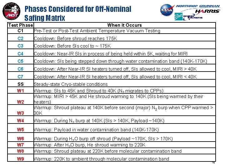 Phases Considered for Off-Nominal Safing Matrix Test Phase When it Occurs C 1 Pre-Test