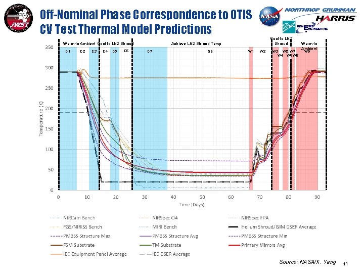 Off-Nominal Phase Correspondence to OTIS CV Test Thermal Model Predictions Warm to Ambient Cool