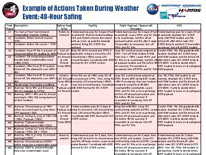 Example of Actions Taken During Weather Event: 48 -Hour Safing Test Description Safing Goal