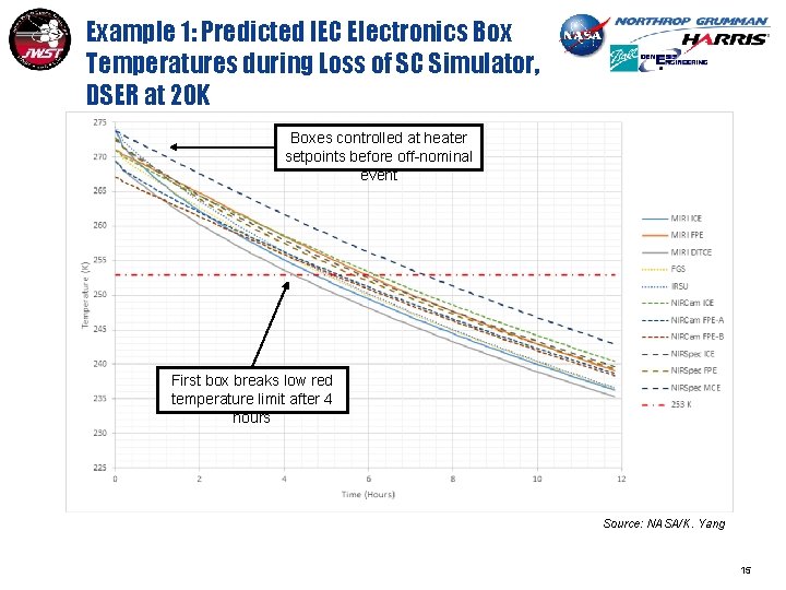 Example 1: Predicted IEC Electronics Box Temperatures during Loss of SC Simulator, DSER at