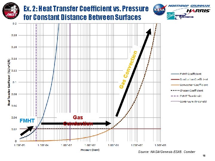 Gas Con vec tion Ex. 2: Heat Transfer Coefficient vs. Pressure for Constant Distance