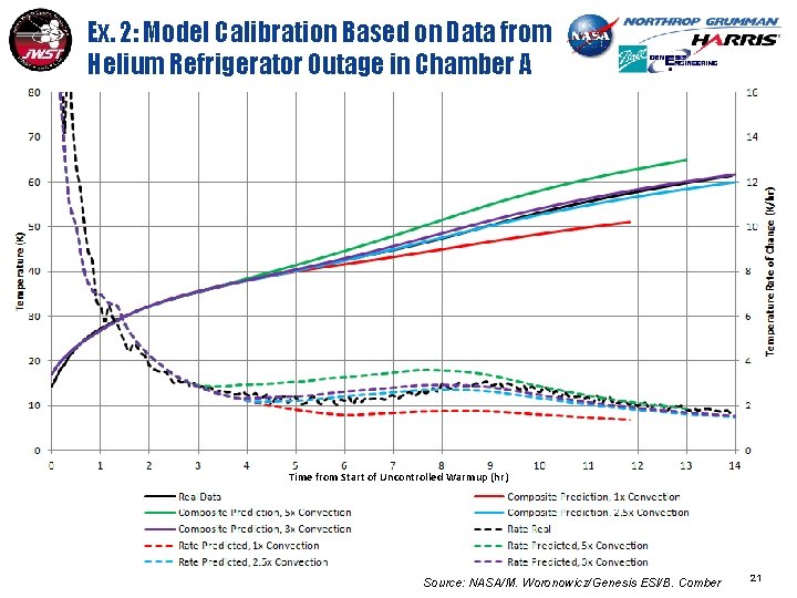 Ex. 2: Model Calibration Based on Data from Helium Refrigerator Outage in Chamber A