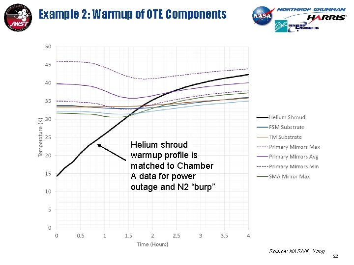 Example 2: Warmup of OTE Components Helium shroud warmup profile is matched to Chamber