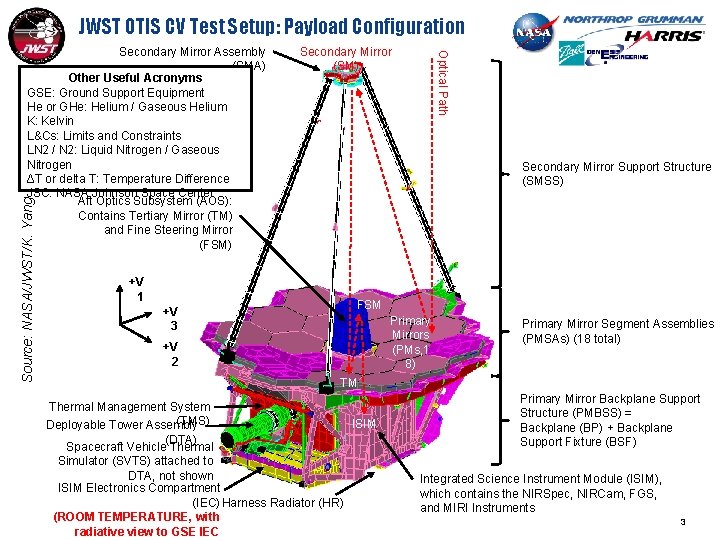 JWST OTIS CV Test Setup: Payload Configuration Source: NASA/JWST/K. Yang Secondary Mirror (SM) Optical
