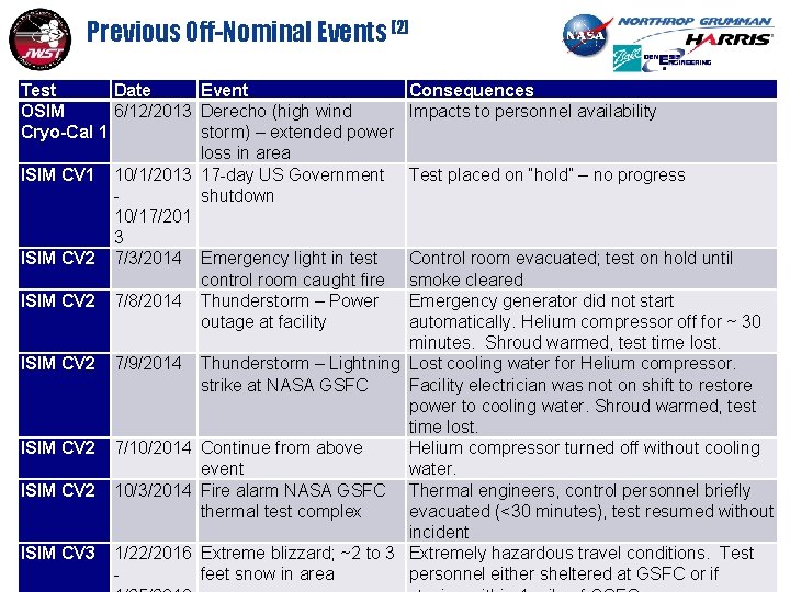 Previous Off-Nominal Events [2] Test Date Event OSIM 6/12/2013 Derecho (high wind Cryo-Cal 1