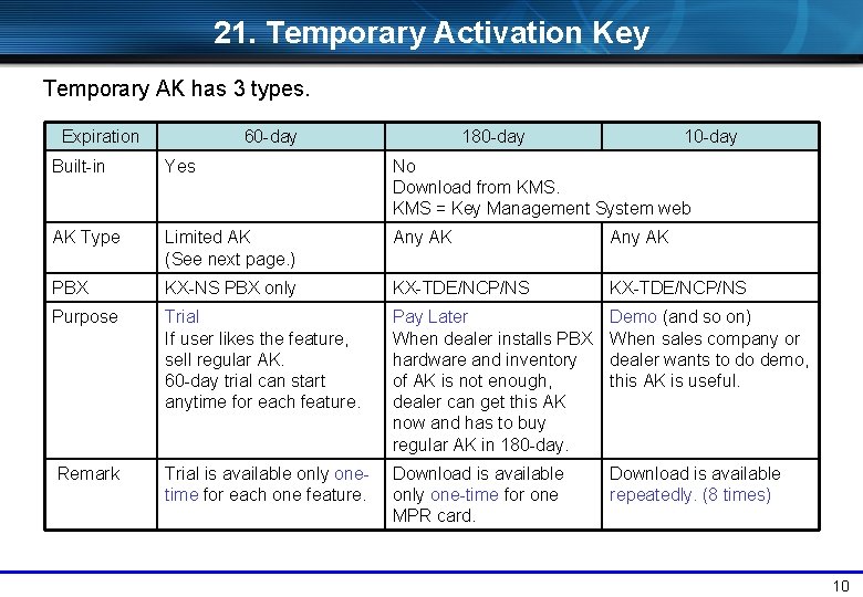 21. Temporary Activation Key Temporary AK has 3 types. Expiration 60 -day 180 -day
