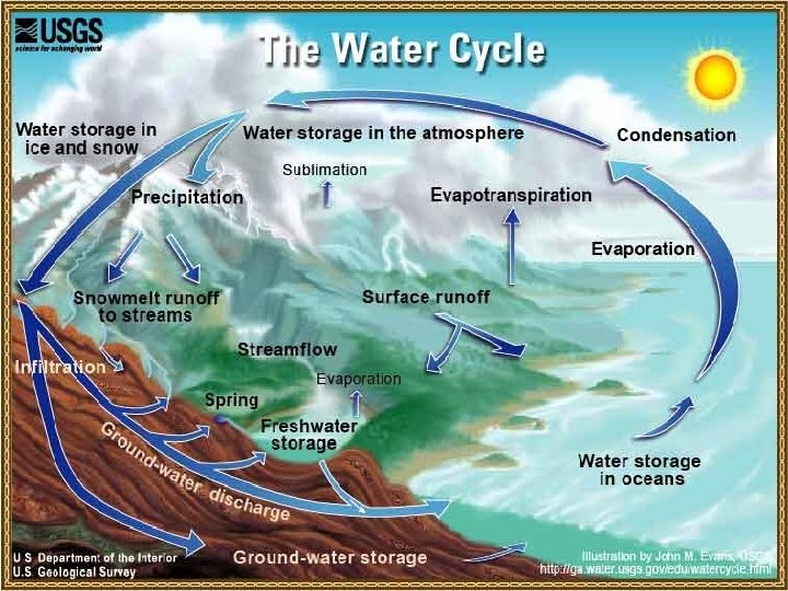 Water cycle 