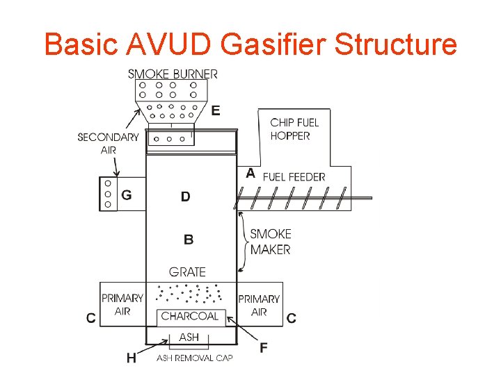 Basic AVUD Gasifier Structure 