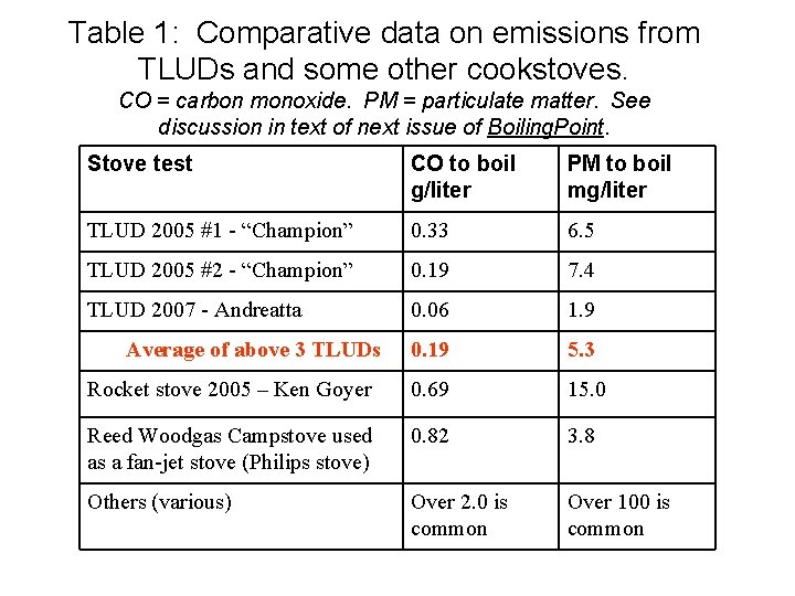 Table 1: Comparative data on emissions from TLUDs and some other cookstoves. CO =