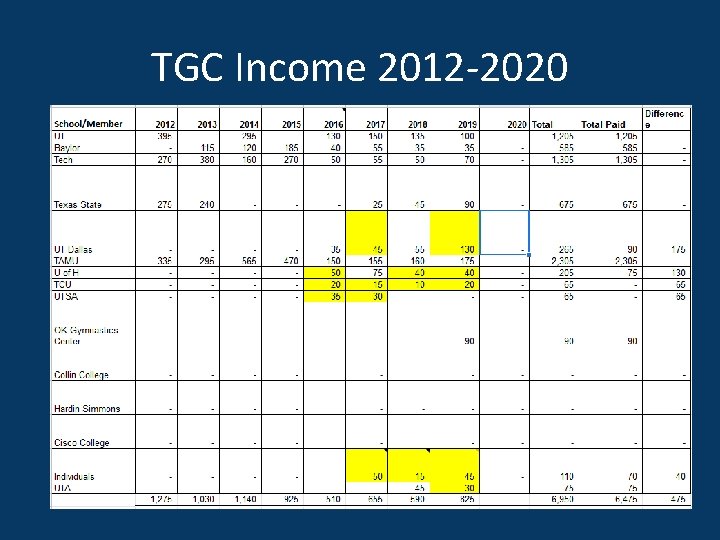TGC Income 2012 -2020 
