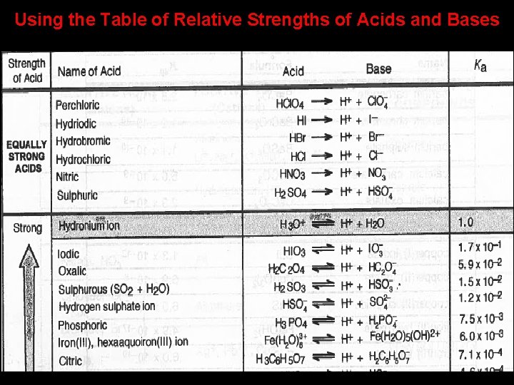 Using the Table of Relative Strengths of Acids and Bases 
