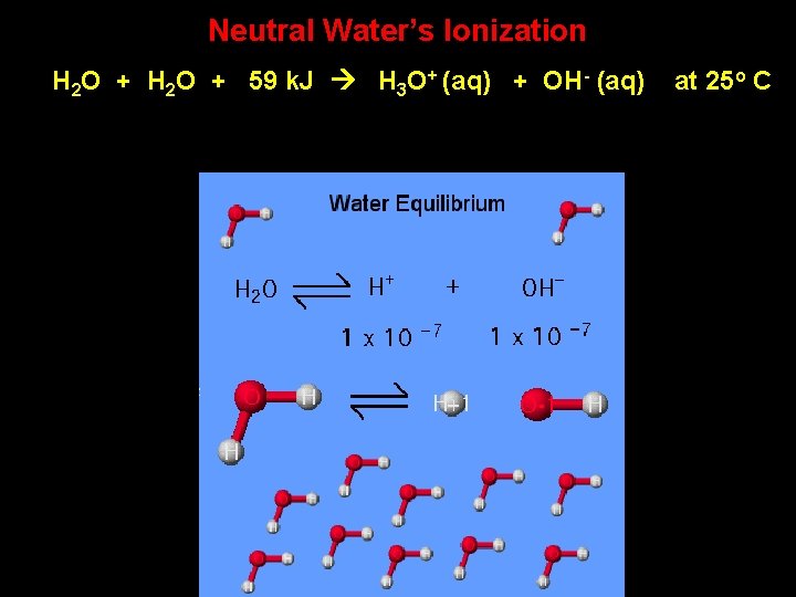 Neutral Water’s Ionization H 2 O + 59 k. J H 3 O+ (aq)