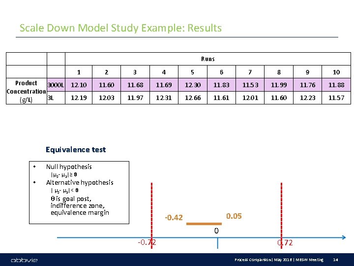 Scale Down Model Study Example: Results Runs Product 3000 L Concentration 3 L (g/L)