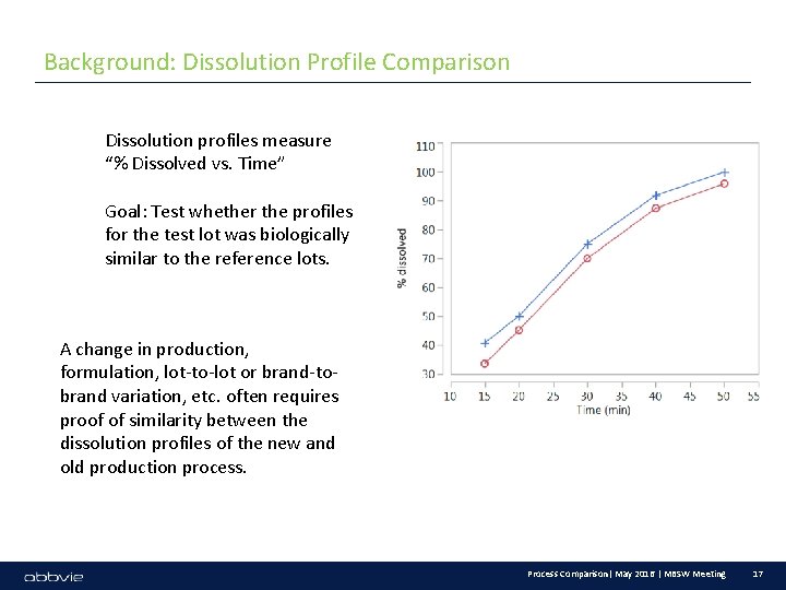 Background: Dissolution Profile Comparison Dissolution profiles measure “% Dissolved vs. Time” Goal: Test whether