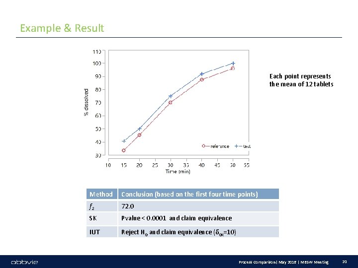 Example & Result Each point represents the mean of 12 tablets Method Conclusion (based