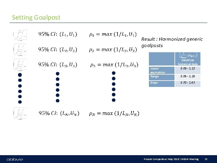 Setting Goalpost Result : Harmonized generic goalposts 22/05/2021 Upper asymptote Range 0. 89 -