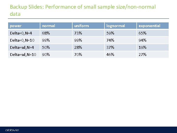 Backup Slides: Performance of small sample size/non-normal data power normal uniform lognormal exponential Delta=0,