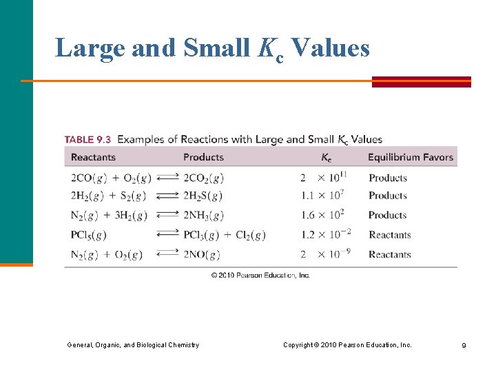 Large and Small Kc Values General, Organic, and Biological Chemistry Copyright © 2010 Pearson