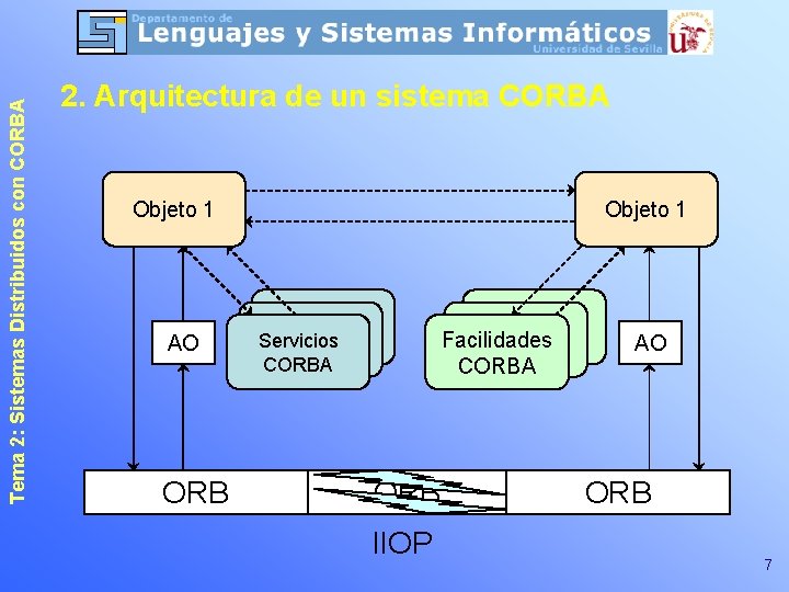 Tema 2: Sistemas Distribuidos con CORBA 2. Arquitectura de un sistema CORBA Objeto 1