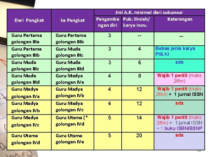 Dari Pangkat ke Pangkat Jml A. K. minimal dari subunsur Pengemba Pub. Ilmiah/ Keterangan