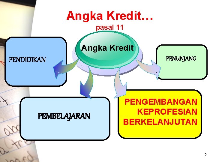 Angka Kredit… pasal 11 Angka Kredit PENDIDIKAN PEMBELAJARAN PENUNJANG PENGEMBANGAN KEPROFESIAN BERKELANJUTAN 2 