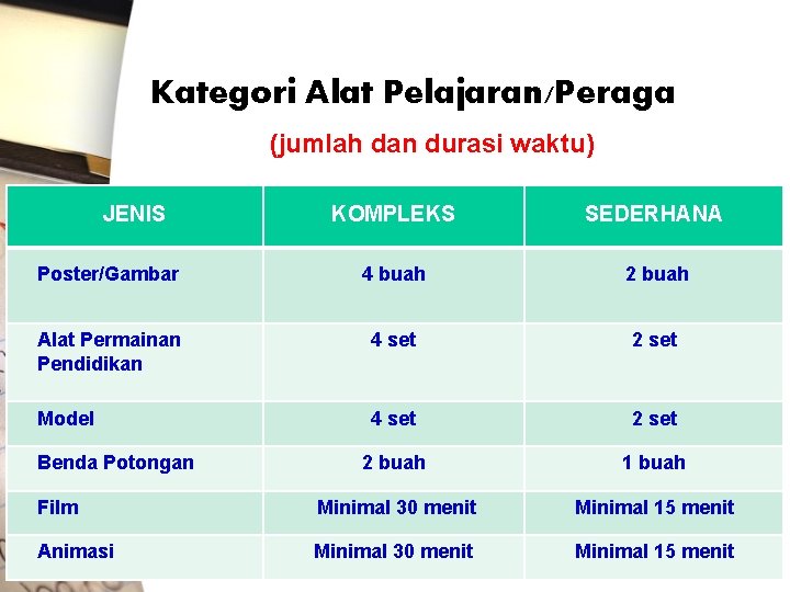 Kategori Alat Pelajaran/Peraga (jumlah dan durasi waktu) JENIS KOMPLEKS SEDERHANA Poster/Gambar 4 buah 2