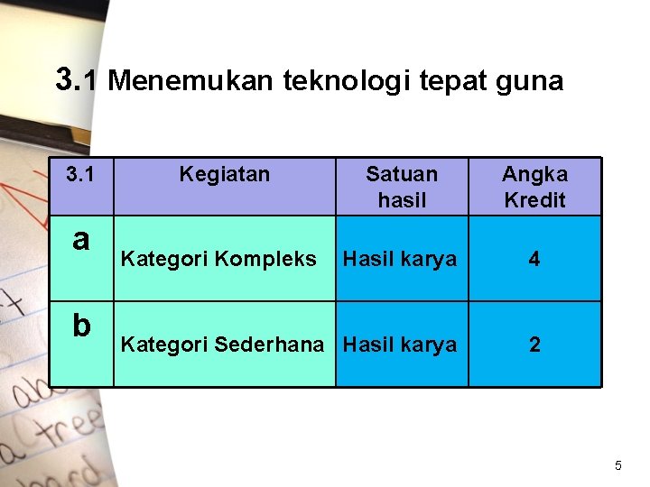 3. 1 Menemukan teknologi tepat guna 3. 1 a b Kegiatan Satuan hasil Angka