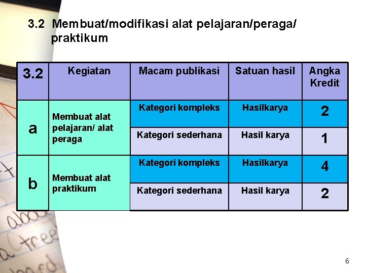 3. 2 Membuat/modifikasi alat pelajaran/peraga/ praktikum 3. 2 a b Kegiatan Membuat alat pelajaran/