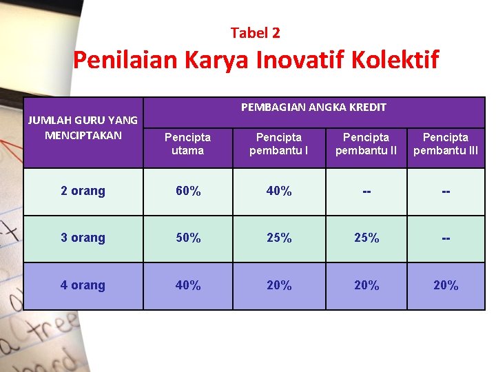 Tabel 2 Penilaian Karya Inovatif Kolektif JUMLAH GURU YANG MENCIPTAKAN PEMBAGIAN ANGKA KREDIT Pencipta