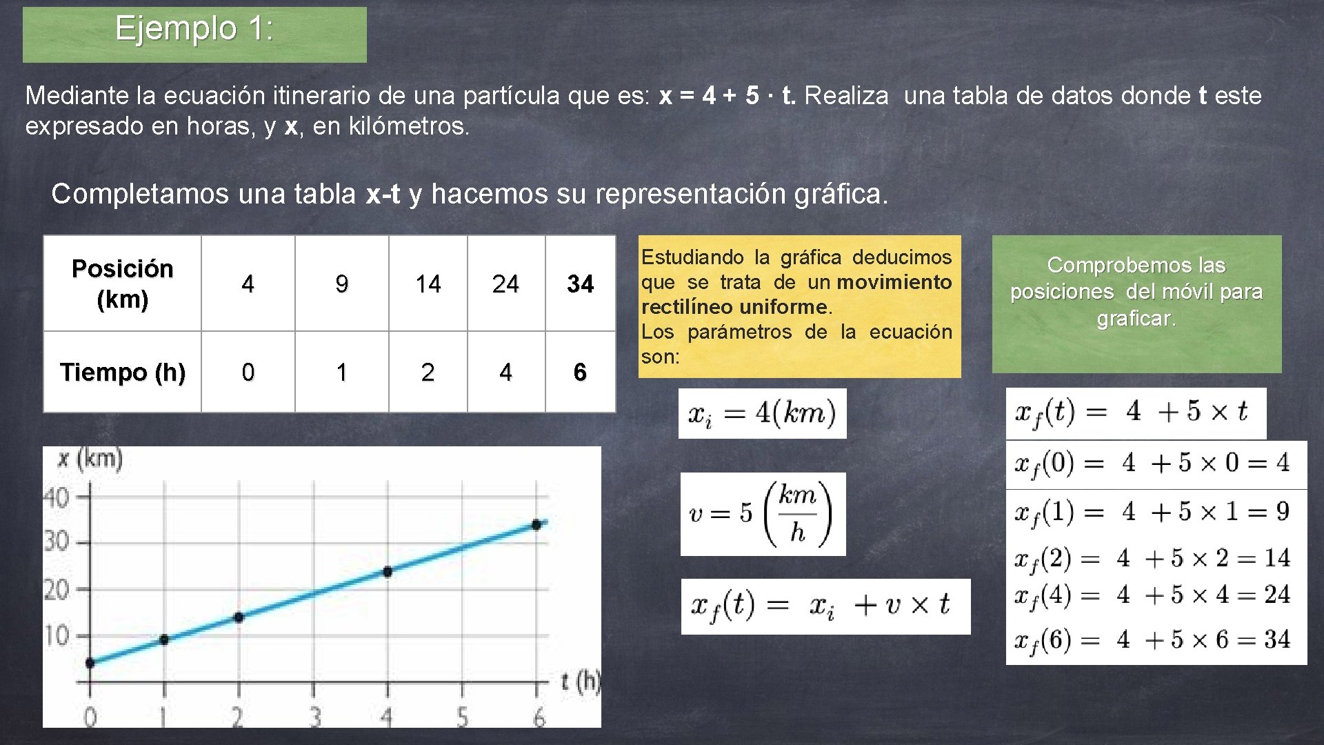 Ejemplo 1: Mediante la ecuación itinerario de una partícula que es: x = 4