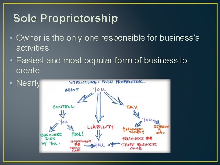 Sole Proprietorship • Owner is the only one responsible for business’s activities • Easiest