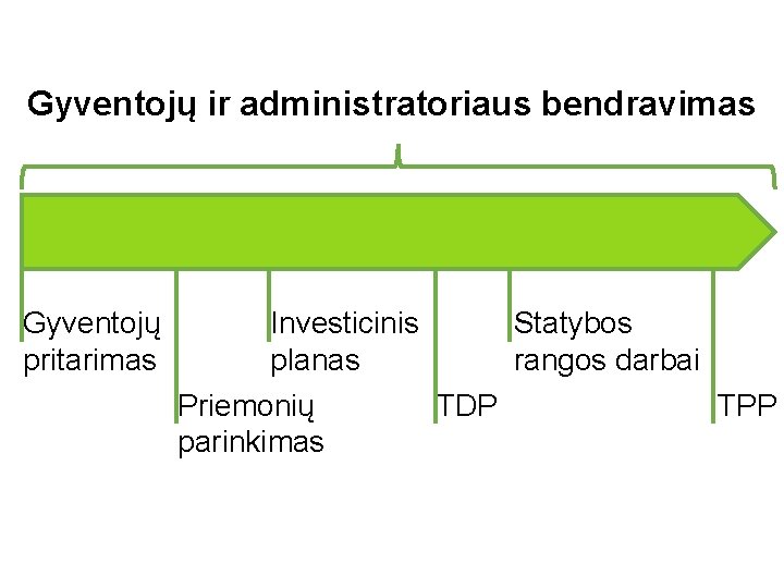 Gyventojų ir administratoriaus bendravimas Gyventojų pritarimas Investicinis Statybos planas rangos darbai Priemonių TDP TPP