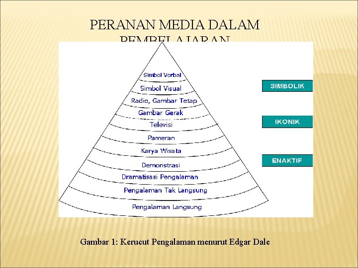 PERANAN MEDIA DALAM PEMBELAJARAN Gambar 1: Kerucut Pengalaman menurut Edgar Dale 