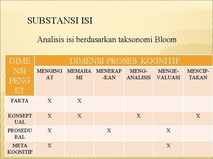 SUBSTANSI ISI Analisis isi berdasarkan taksonomi Bloom DIME NSI PENG ET DIMENSI PROSES KOGNITIF