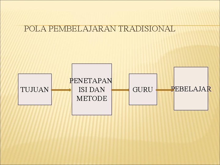 POLA PEMBELAJARAN TRADISIONAL TUJUAN PENETAPAN ISI DAN METODE GURU PEBELAJAR 