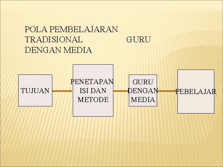 POLA PEMBELAJARAN TRADISIONAL GURU DENGAN MEDIA TUJUAN PENETAPAN ISI DAN METODE GURU DENGAN MEDIA