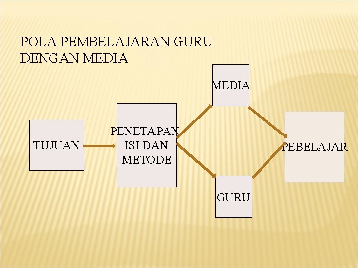 POLA PEMBELAJARAN GURU DENGAN MEDIA TUJUAN PENETAPAN ISI DAN METODE PEBELAJAR GURU 