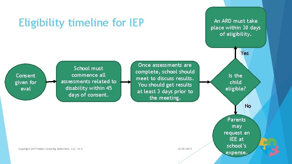 Eligibility timeline for IEP An ARD must take place within 30 days of eligibility.