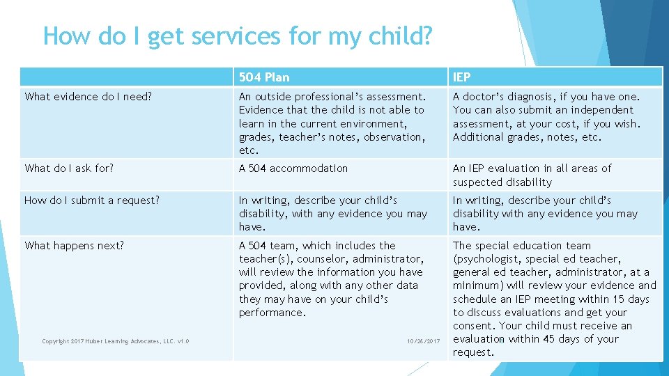 How do I get services for my child? 504 Plan IEP What evidence do