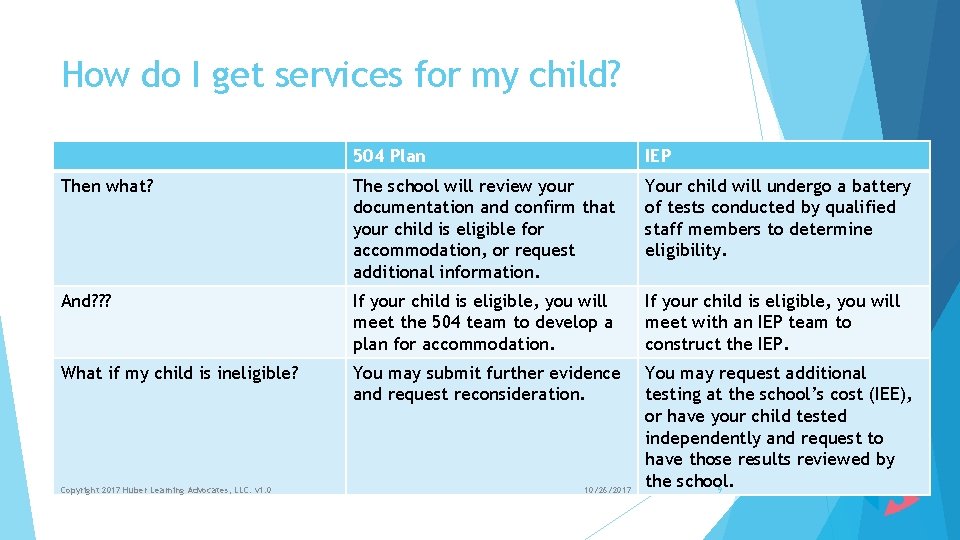 How do I get services for my child? 504 Plan IEP Then what? The