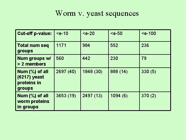 Worm v. yeast sequences Cut-off p-value: <e-10 <e-20 <e-50 <e-100 Total num seq groups