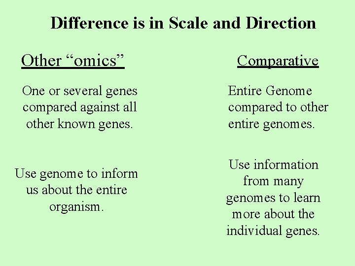 Difference is in Scale and Direction Other “omics” One or several genes compared against